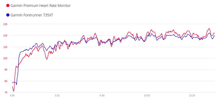 Grafico confronto frequenza cardiaca Forerunner 735XT e fascia cardio Garmin attività cyclette.