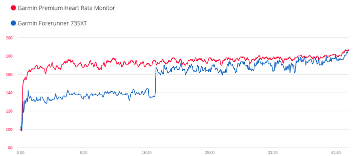 Grafico confronto frequenza cardiaca Forerunner 735XT e fascia cardio Garmin.